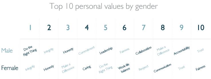 Top 10 personal values