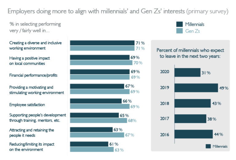 The Deloitte Global Millennial Survey 2020: Do Millennials And ...