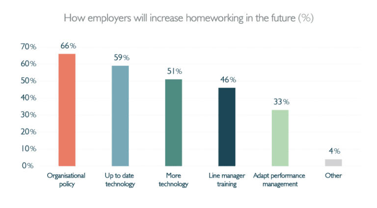 CIPD Research: What will the post-pandemic workplace look like? | Workstars